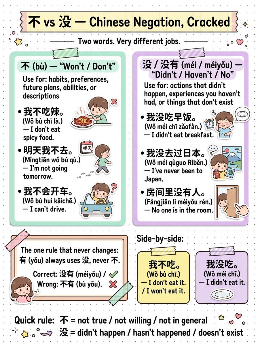 chinese_s_d's tweet photo. 不 and 没 are not interchangeable little “no” words 🚫

One says something is not your thing.
The other says it just did not happen.

我不吃 and 我没吃 feel almost the same at first…
but grammatically they have very different personalities.✨

[Useful Phrases]
• 不 (bù) — Not / don’t / won’t
• 没 (méi) — Didn’t / haven’t
• 没有 (méiyǒu) — Do not have / there is not
• 我不吃辣 (wǒ bù chī là) — I don’t eat spicy food
• 明天我不去 (míngtiān wǒ bù qù) — I’m not going tomorrow
• 我不会开车 (wǒ bù huì kāichē) — I can’t drive
• 我没吃早饭 (wǒ méi chī zǎofàn) — I didn’t eat breakfast
• 我没去过日本 (wǒ méi qùguo Rìběn) — I’ve never been to Japan
• 房间里没有人 (fángjiān lǐ méiyǒu rén) — No one is in the room
• 我不吃 (wǒ bù chī) — I don’t eat it
• 我没吃 (wǒ méi chī) — I didn’t eat it