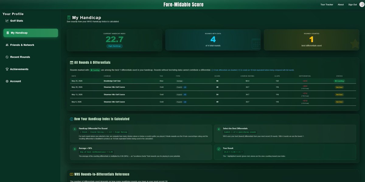 4midablescore's tweet photo. 🚨 A Fore-Midable Score update is live

The "My Handicap" page is now live.  It explains exactly how your handicap is being calculated.  Ignore my scores.

This is a one of many features to come! https://t.co/Oyh9W8norG