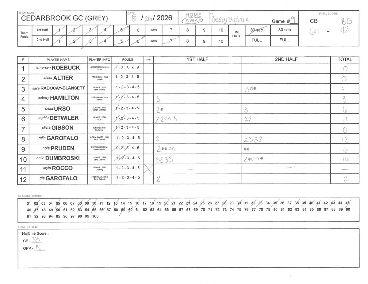 SteelCity_SBL's tweet photo. 🏀 Game 9 Final

Cedarbrook GC 60
BeeGraphix 42

Cedarbrook GC closed out Night 3 with a 60-42 win over BeeGraphix, led by a balanced scoring effort from Bella Dumbroski, Mila Garofalo, and Sophia Detwiler.

🌟 Bella Dumbroski (@belladumbroski0) led Cedarbrook GC with 16
🌟 Mila Garofalo (#MilaGarofalo) added 12
🌟 Sophia Detwiler (#SophiaDetwiler) scored 11

🌟 Makenzie Clair (#MakenzieClair) paced BeeGraphix with 14
#SCSBL #CedarbrookGC_SCSBL #BeeGraphix_SCSBL
