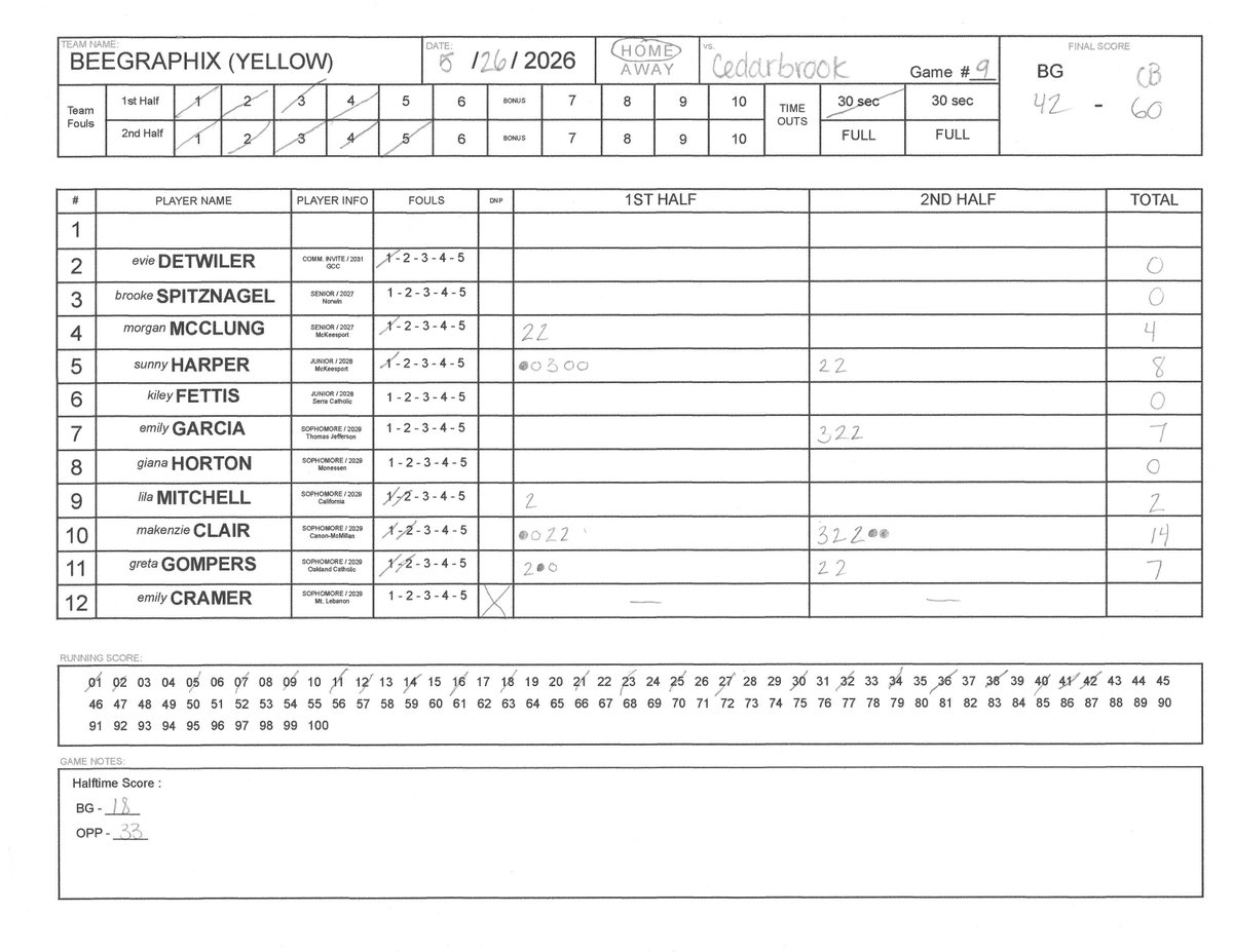 SteelCity_SBL's tweet photo. 🏀 Game 9 Final

Cedarbrook GC 60
BeeGraphix 42

Cedarbrook GC closed out Night 3 with a 60-42 win over BeeGraphix, led by a balanced scoring effort from Bella Dumbroski, Mila Garofalo, and Sophia Detwiler.

🌟 Bella Dumbroski (@belladumbroski0) led Cedarbrook GC with 16
🌟 Mila Garofalo (#MilaGarofalo) added 12
🌟 Sophia Detwiler (#SophiaDetwiler) scored 11

🌟 Makenzie Clair (#MakenzieClair) paced BeeGraphix with 14
#SCSBL #CedarbrookGC_SCSBL #BeeGraphix_SCSBL