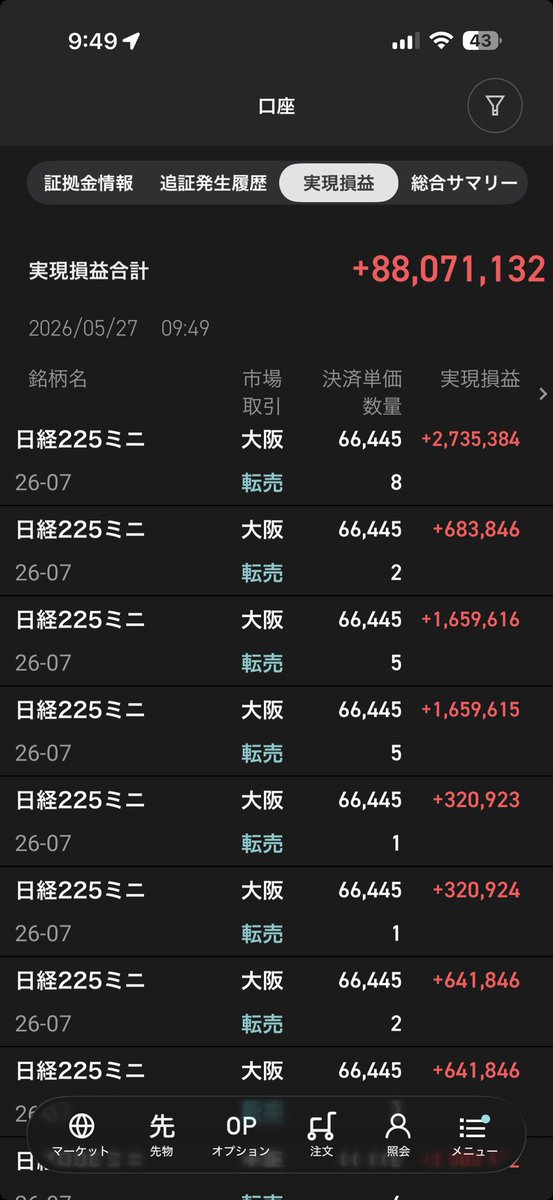 tanu000st's tweet photo. 5/27（途中）   ＋１億１３１万円   利益確定分

—

寄り付きましておめでとうございますー☺️

一部、利益確定しました。
今日で5月は、
3回目の、1日利益確定 ＋１億円超え。

やはり寄り天でしたね（今のところ）🤭

寄り天注意報を出しておいてよかったです。
子だぬきの方々は、
難を逃れていらっしゃると思います🙌

たぬきも、日経先物は、
いったん、
66,445で利益確定。

結構いいところで
利益確定できたと思います。

あと、株も少し利益確定。

いくつかは、買い戻しましたし、
今日もこれから、
安いところは買っていくつもりです🤭

今日も皆さまにとって、
良い相場になりますように✨

—

たぬき損益報告