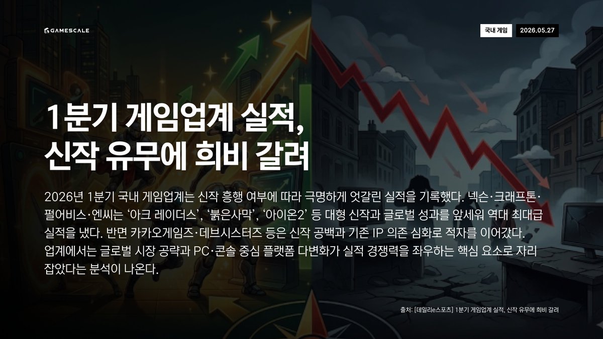 GameScale_'s tweet photo. 5월 27일 (수) 데일리 인사이트
#크래프톤 #AI해고전략 #1분기게임업계실적 #nintendoswitch2 #AIsecurity https://t.co/Ztmu26Ht4e