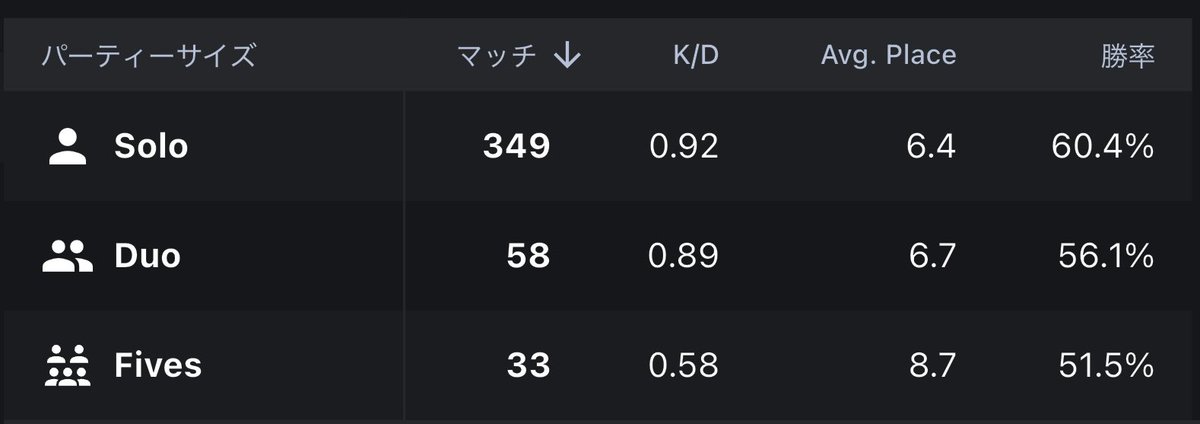 Prin_Intelligen's tweet photo. ソロの勝率60%超えて神
今シーズン計440マッチ回してるのよく考えたらやばい https://t.co/pRifkXb9Gf