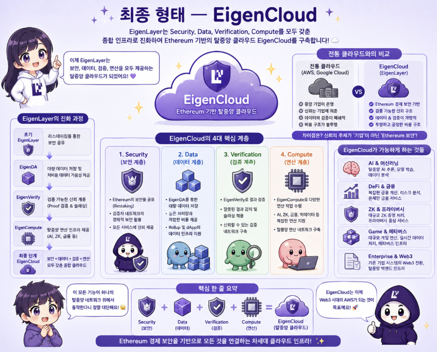 yeosin731632's tweet photo. 초기 @eigencloud 는 Ethereum 보안을 재사용하는 효율성 실험에 가까웠지만 지금은 데이터·검증·연산까지 연결되며 탈중앙 로 확장되고 있다. 무엇보다도 AI·ZK·Oracle 시대에 필요한 신뢰 구조를 Ethereum 경제 보안 위에 구축한다는 점이
#EigenCloud 의 핵심 가치라고 생각한다.
#딥다이브챌린지 https://t.co/mD7HFnTzmt