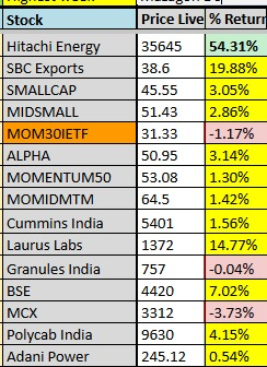 anil708's tweet photo. Market volatility from the #IranWar‌ kept #Nifty50 flat, but #momentum portfolio is up ~11% since Apr 21

Top performers:
#HitachiEnergy: +54%
#SBC: +20%
#LaurusLabs: +15%

How did your #portfolio handle this #volatile #month? Let’s #discuss below! 👇
#MomentumInvesting #BSE #NSE https://t.co/g6wGQJ2V1X