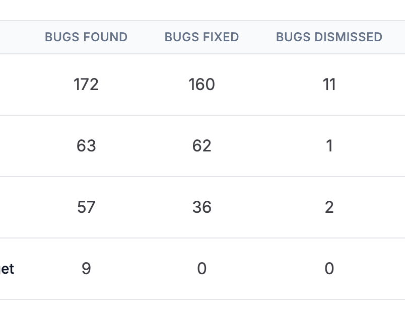 0x15f's tweet photo. I would definitely recommend using @detaildotdev. I think we started using the tool in December 2025 and these are the stats https://t.co/8CcCkWalAn