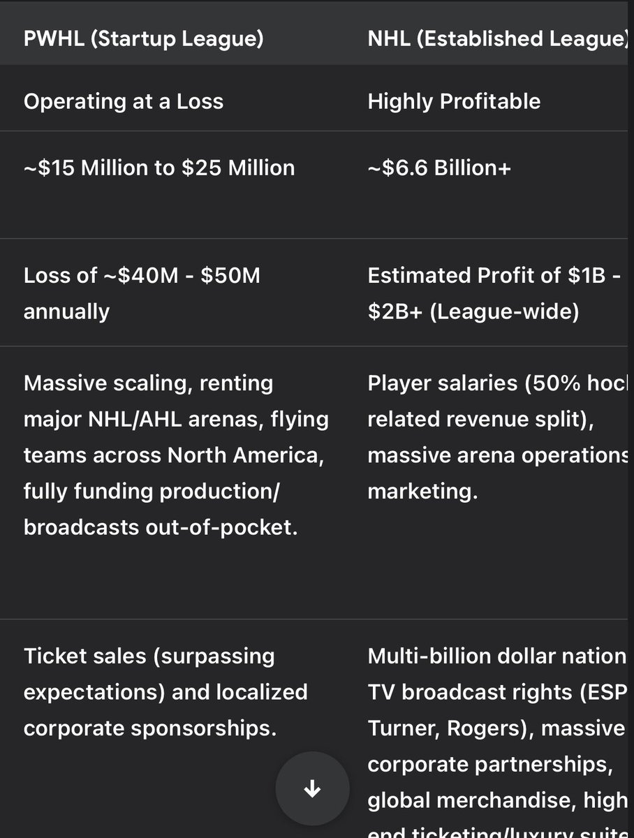 DEVXNFPS's tweet photo. @worldhockeyrpt Revenue is 15m a year but after operating costs and salaries they end up operating at a 40-50m (estimated) loss.  The salaries they get are generous from a financial perspective. https://t.co/8ttjdQyReI
