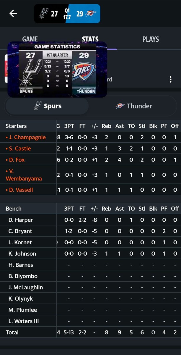 exsemmjb's tweet photo. The Spurs only have 4 Team Fouls by the end of 1st Quarter yet they gave SGA two shots as the refs claimed the Spurs are already on penalty 🤡 https://t.co/WpOGjhIvYe