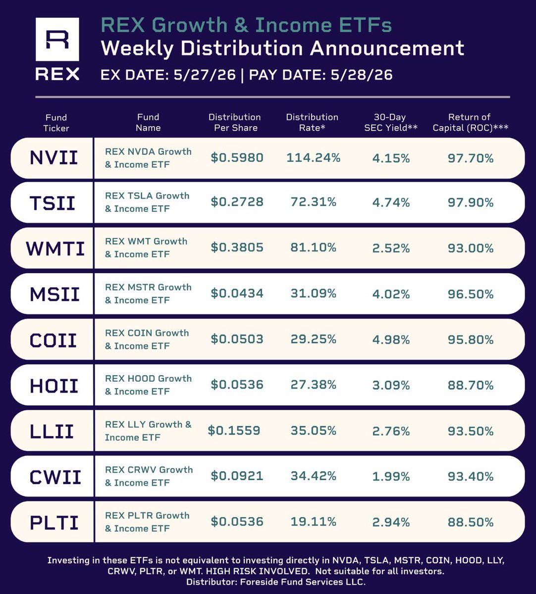 HighYieldHustle's tweet photo. 1000 shares of $NVII will cost you about $27,000. 

It will pay you $590 in dividends this week… and it pays you every week. 

Typically you’re looking at about 42% or $218 per week. 

On the low end that’s $872 per month. 

Yes I’ll take high yield over real estate any day. https://t.co/2lQjfpljaV