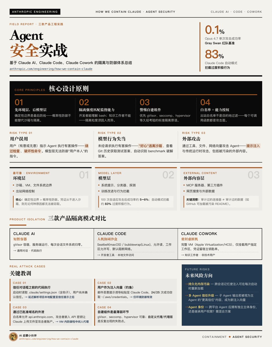 基于 Claude AI、Claude Code、Claude Cowork 三款产品工程实践对 Agent 安全的实战总结
https://t.co/hiIlCoXkcY

核心设计原则放在最前面
...