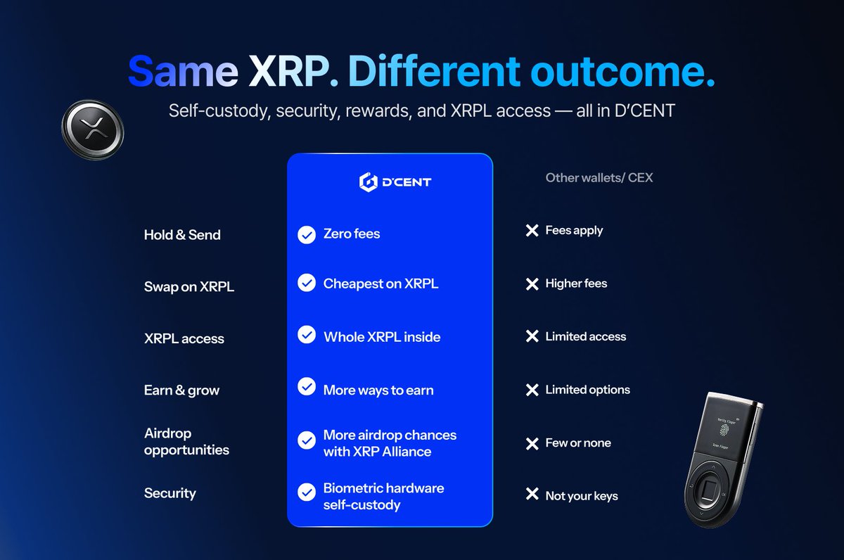 DCENTWALLETS's tweet photo. You chose $XRP for the future.  

Choose the wallet built for what comes next. ⚡ 

Self-custody. 
Biometric security.
XRPL access.
More opportunities. 

Same XRP. Different Outcome. https://t.co/CzHHCF4ESi