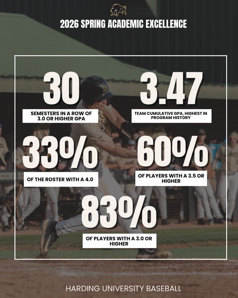 Harding_Base's tweet photo. I cannot be more proud of our guys!
They finished with a 3.47 team cum GPA this semester, the highest in program history. Additionally, this makes 15 straight years with a team GPA of 3.0 or higher! Thank you, men, for all of your hard work both on and off of the field! 
-PM https://t.co/KDHNxxb17a