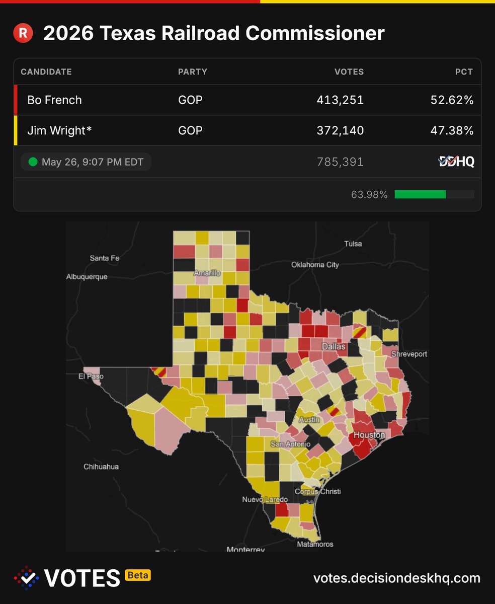 DecisionDeskHQ's tweet photo. DDHQ Race Update (est. 64% in): Texas Railroad Commissioner Republican Runoff

Bo French (R): 413,251 (52.6%)
Jim Wright (R): 372,140 (47.4%)

Follow more results here:
https://t.co/jOOtlvmDRb https://t.co/DU8UkFBUJL