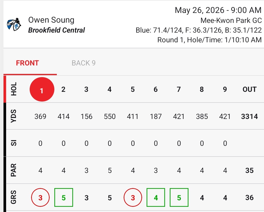 BCLancerGolf's tweet photo. In a day that ended with a long sad ride back to BC in the van, the silver lining was our #1 golfer Owen Soung and #2 Lucas DeRosa both posted 75's to advance to Sectionals. Lucas and 
Owen had 5 birdies on the front 9. @BCHSAAD https://t.co/sc0Mo1Yp0h