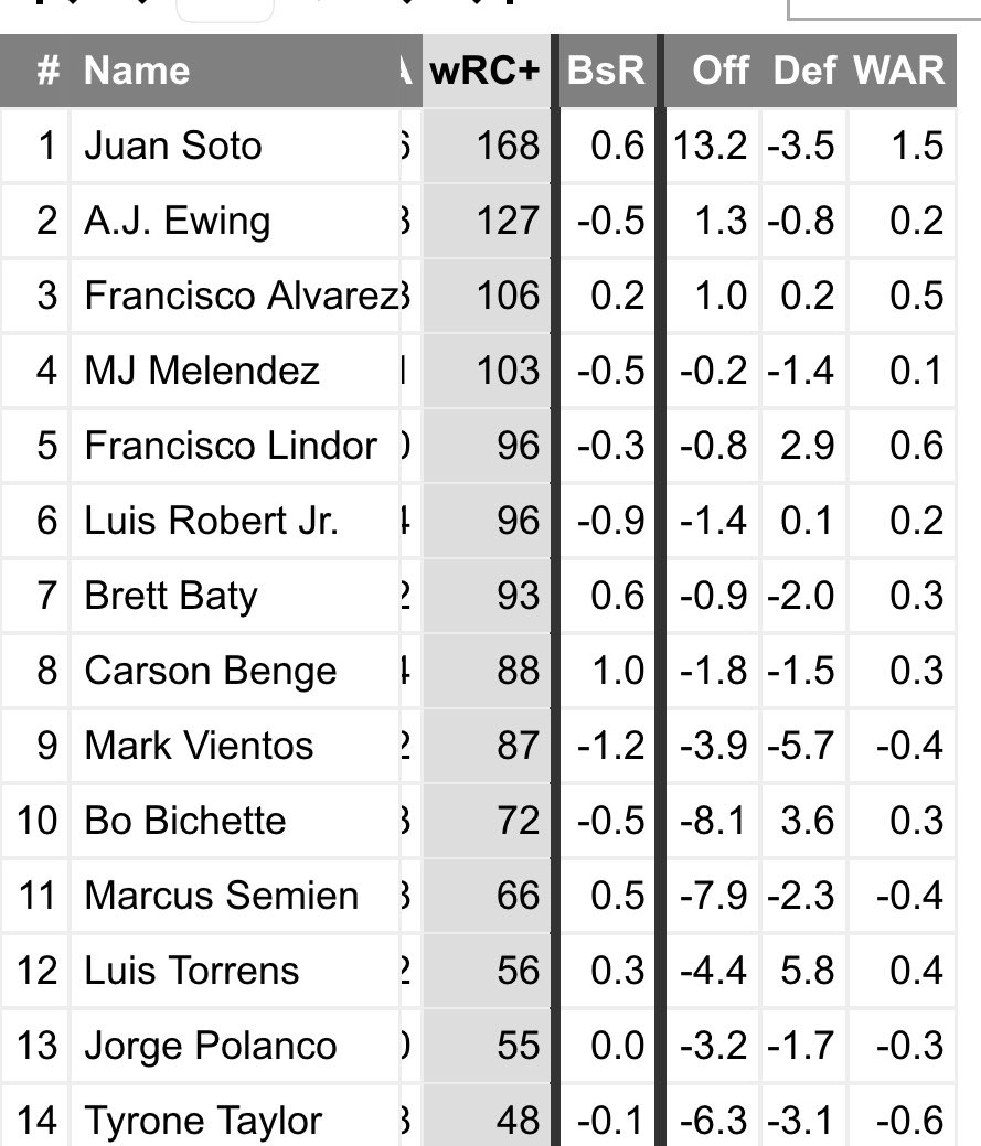 runwildkian's tweet photo. They managed to surround a generational hitter with a bunch of minor leaguers HOW HOW https://t.co/TdQ8Fpmzy4