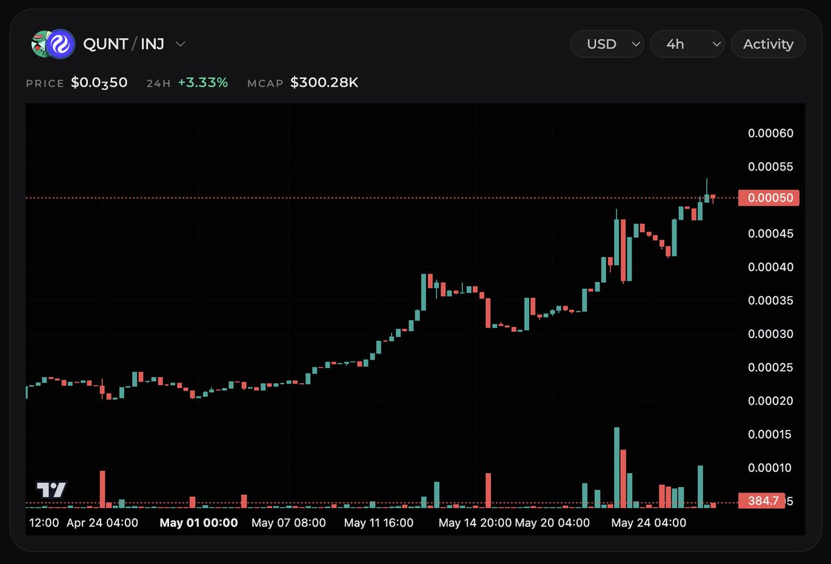 illustriousPRMR's tweet photo. $QUNT looks good here. https://t.co/rCkk2Ez2HC