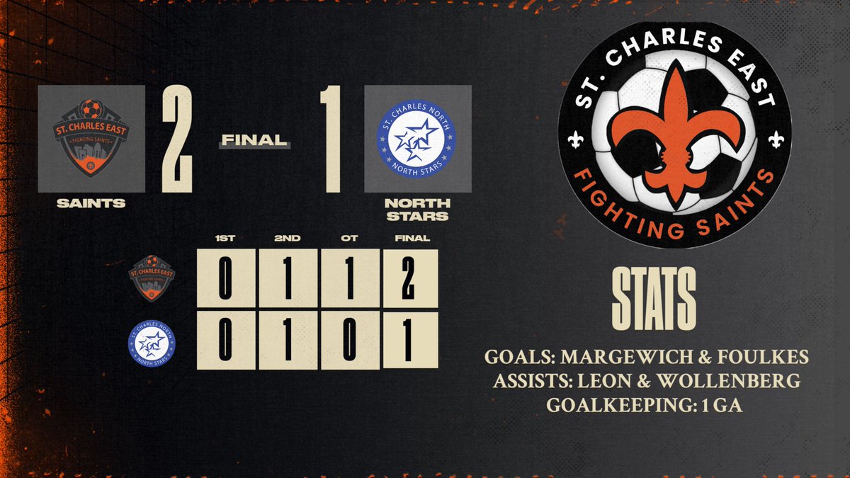 STCEGirlsSoccer's tweet photo. The Saints find a way past the North Stars in a classic St Charles playoff game. Margewich with a screamer to take the lead with 7 minutes left in regulation. North scored with 4 left to force OT. Foulkes with the winner with 1 minute left in the 1st OT. Friday 6:30pm @ home.⚜️⚽️ https://t.co/LRP3nsvJQQ