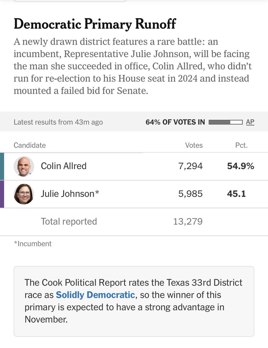 _fat_ugly_rat_'s tweet photo. This result is really annoying. Unless Eday is super crazy for Johnson (which… seems unlikely) then it’s over. Voters are rewarding Allred even after he’s repeatedly had horrible political instincts lately and Johnson has been a very good rep! https://t.co/ErnfuDXWSw