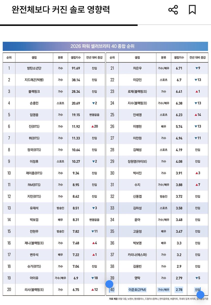 le2jh_vicky's tweet photo. 260527 완전체보다 커진 솔로 영향력 / 포브스

40위 | 이준호(2PM) | 가수/배우 | 2.78(셀럽지수) 

이준호(40위)도 같은 형태다. 드라마 <옷소매 붉은 끝동>, <킹더랜드>로 흥행 보증수표 배우로 자리 잡은 그는 넷플릭스 시리즈 <캐셔로>, tvN <태풍상사>까지 꾸준히 작품 활동을 이어가며 그룹 활동과 무관하게 독립적인 존재감을 구축했다.

https://t.co/JDHXNRcqv0

#이준호 #LEEJUNHO
