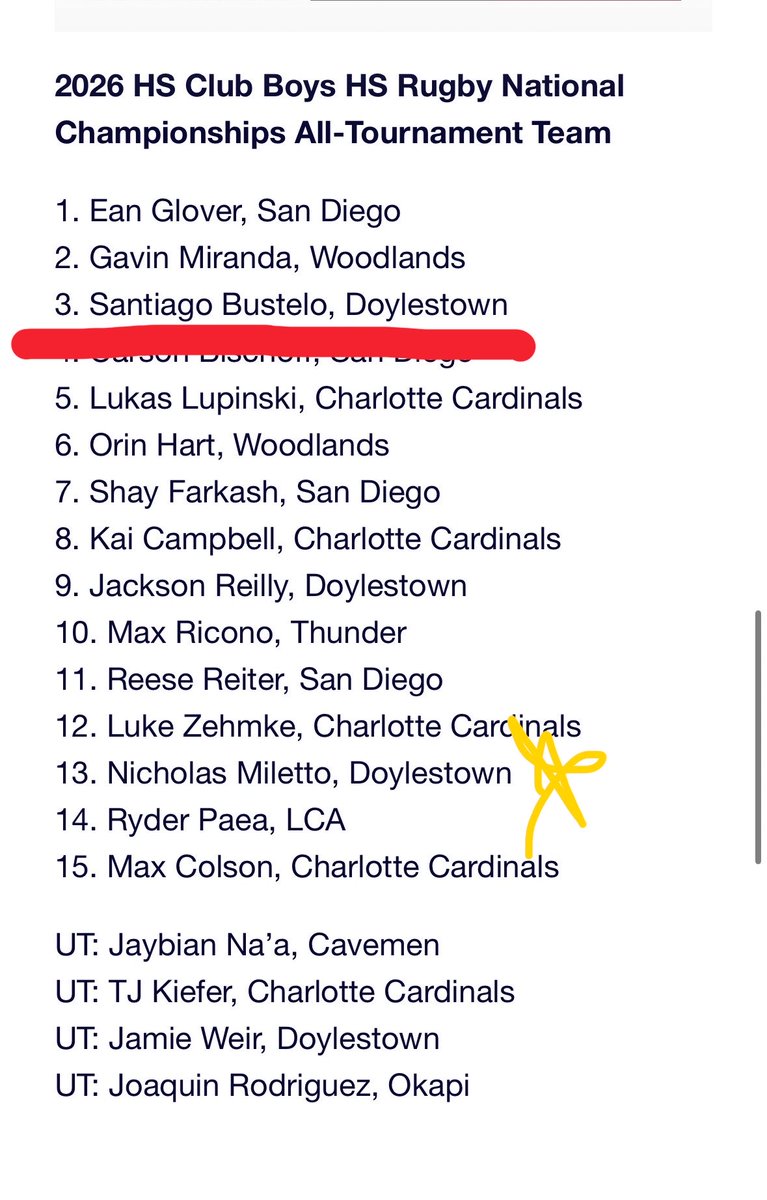 chagobustelo's tweet photo. Beyond bless to be named 1st team All- Nation for Rugby this season, even more happier making the team with my former football teammate @miletto_nick !!!! #BearsEat #FireUpDragons #AllNation https://t.co/orWtZmUMOV