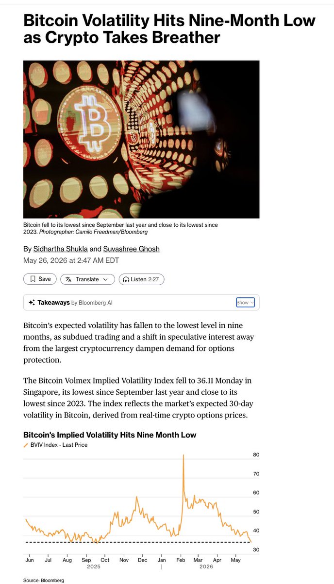 ColeGotTweets's tweet photo. BVIV Index in Bloomberg today

"The Bitcoin Volmex Implied Volatility Index fell to 36.11 Monday in Singapore, its lowest since September last year and close to its lowest since 2023. The index reflects the market’s expected 30-day volatility in Bitcoin, derived from real-time crypto options prices."

https://t.co/P5kQVb7V9A