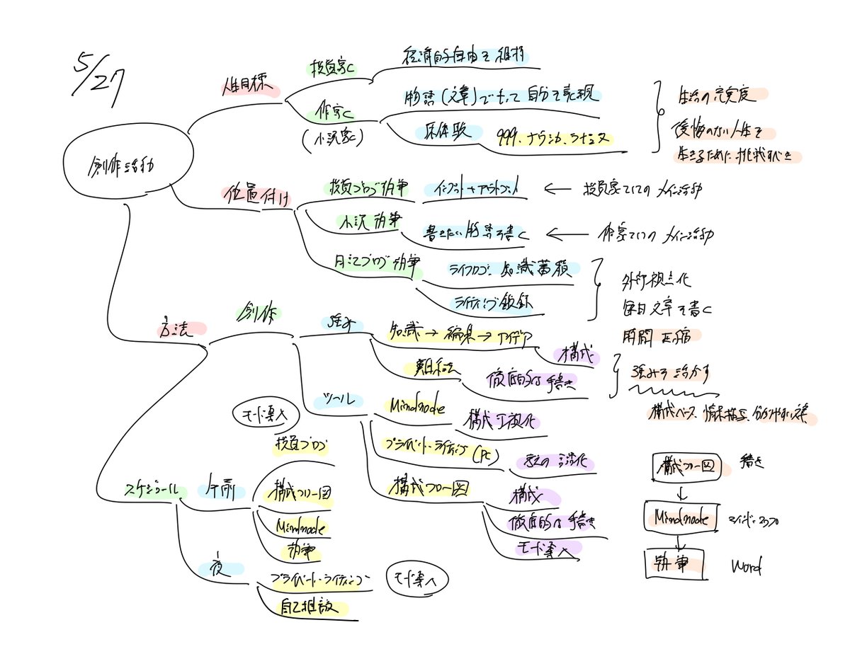 DayB_43's tweet photo. 創作活動

人生目標
　投資家
　作家（小説家）

位置付け
　投資ブログ執筆
　小説執筆
　日記ブログ執筆

方法
　創作
　　強み
　　　知識→編集→アイデア
　　　難系法
　　ツール
　　　Mindnode
　　　プライベートライティング
　　　構成フロー図
　スケジュール
　　午前
　　夜 https://t.co/jHklu2kFBD