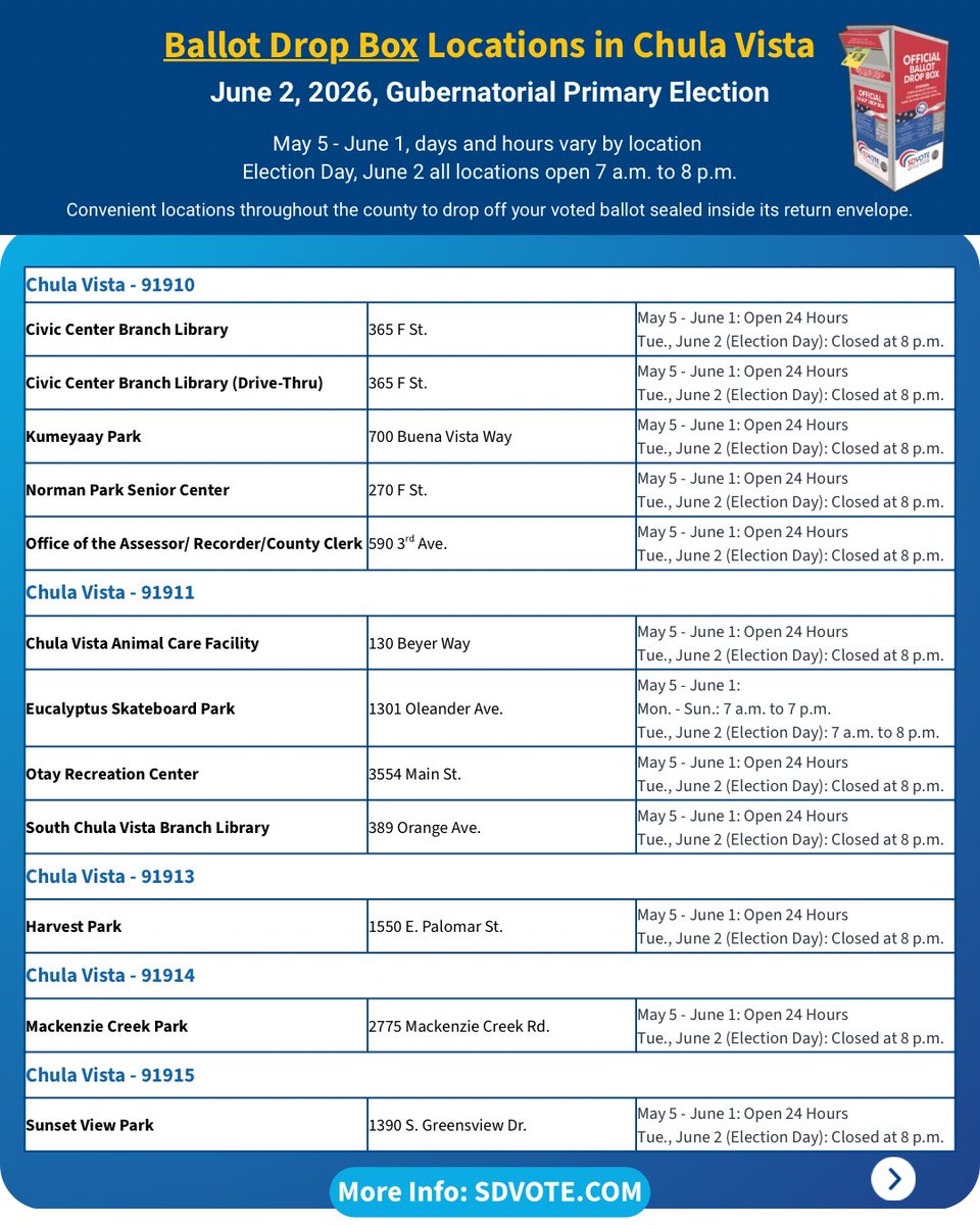 thinkchulavista's tweet photo. ๐ณ๏ธ The Gubernatorial Primary Election is Tuesday, June 2, 2026!
Vote by mail, return your ballot at an official drop box or visit a Vote Center near you.
๐Find locations: https://t.co/rL0lDOEPjY
#ChulaVista #Election2026 #SDVote #VoteReady https://t.co/NXSZjpfGww