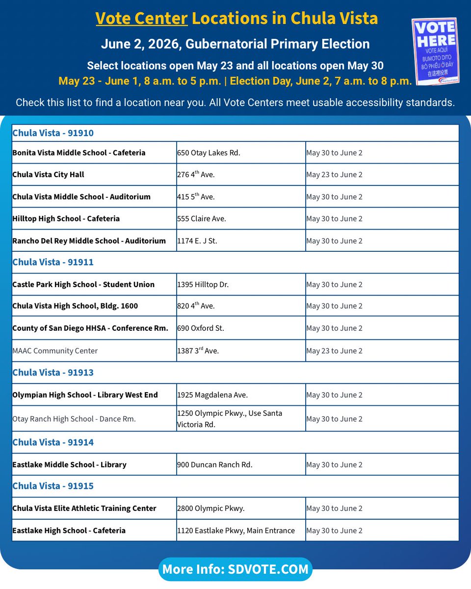 thinkchulavista's tweet photo. ๐ณ๏ธ The Gubernatorial Primary Election is Tuesday, June 2, 2026!
Vote by mail, return your ballot at an official drop box or visit a Vote Center near you.
๐Find locations: https://t.co/rL0lDOEPjY
#ChulaVista #Election2026 #SDVote #VoteReady https://t.co/NXSZjpfGww