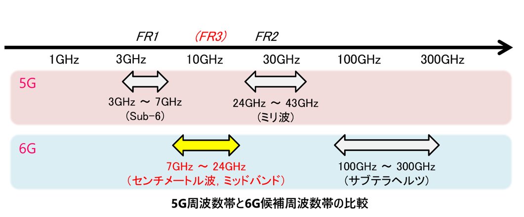 docomord's tweet photo. 🚀【出展技術をピックアップ】🚀
未来の通信技術、会場で体感しませんか？ 
ワイヤレスジャパン×ワイヤレス・テクノロジー・パーク2026にて、当社の最新研究開発技術を展示します。

今回ご紹介するのは――
 🔍【FR3 Massive MIMO装置を用いた実証実験】
6Gでは新たに7～24GHzのFR3と呼ばれる周波数帯の活用が考えられています。
本展示では、FR3実証実験結果を通して、6Gにおける新たな周波数活用の可能性をご紹介します！

✨注目ポイント
ミリ波やサブテラヘルツ帯よりも低い周波数帯でありながら、広帯域幅を活用することで、高速・大容量通信と高いカバレッジ性能を実現
Massive MIMO構成によるビームフォーミングで高い通信品質を提供
フィンランドでの事前評価を通じて実験装置の有効性を確認し、日本国内の多様な環境においても性能評価を進めることで、国内展開への貢献をめざす

新周波数帯に関する取組みにご興味のある方におすすめです。

ぜひブースで、次世代通信の可能性をご体感ください。

📅2026年5月27日(水)〜5月29日(金)
📌会場：東京ビッグサイト 西3・4ホール
📍ブース：W-76