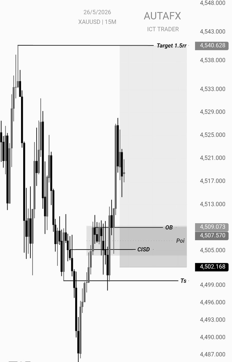AUTAFX's tweet photo. $XAUUSD 

#Free signal 🙏

.Buy setup on Gold 📊

.Target and risk 1.5rr 👀☠️ https://t.co/QTv1rf7xrQ
