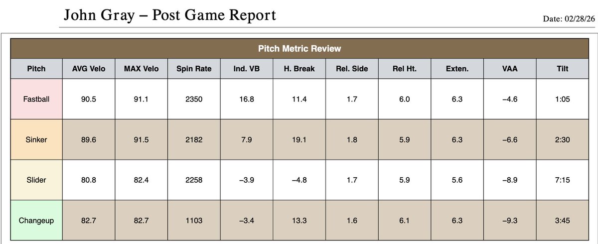 JohnDGray50's tweet photo. 2026 Transfer Portal

6’5” 220 RHP | Grad Transfer
1 Year Eligibility
Wofford College Graduate | 3.65 GPA
SNK / FB: 89-92 T94
SL | CH
Video + TrackMan below.
email: johnnydavidgray@gmail.com
phone: 302-588-8557 https://t.co/WwRCw9FxLE