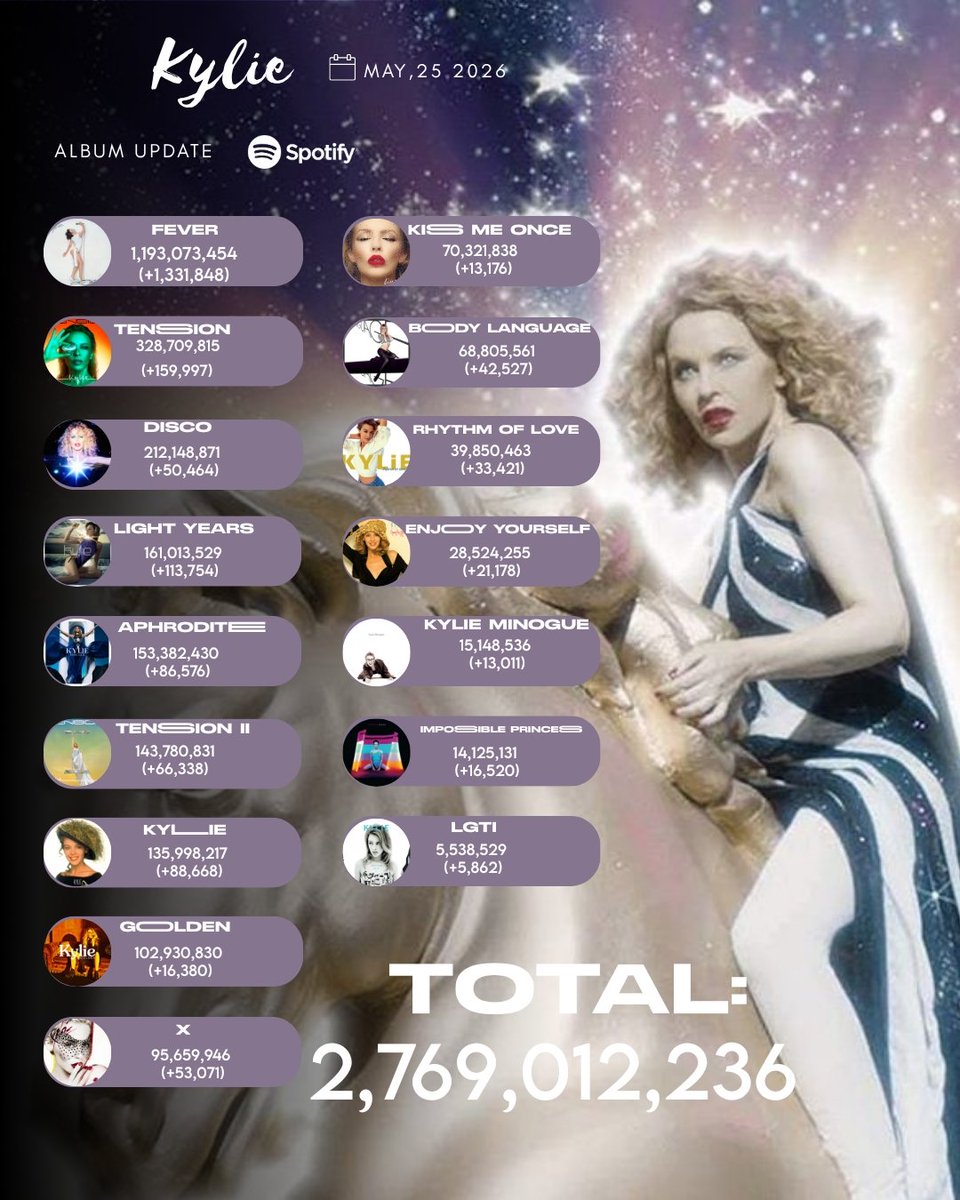 spotifykylie_'s tweet photo. #KylieMinogue Spotify Update Albums yesterday. https://t.co/9zVtBCmb6X