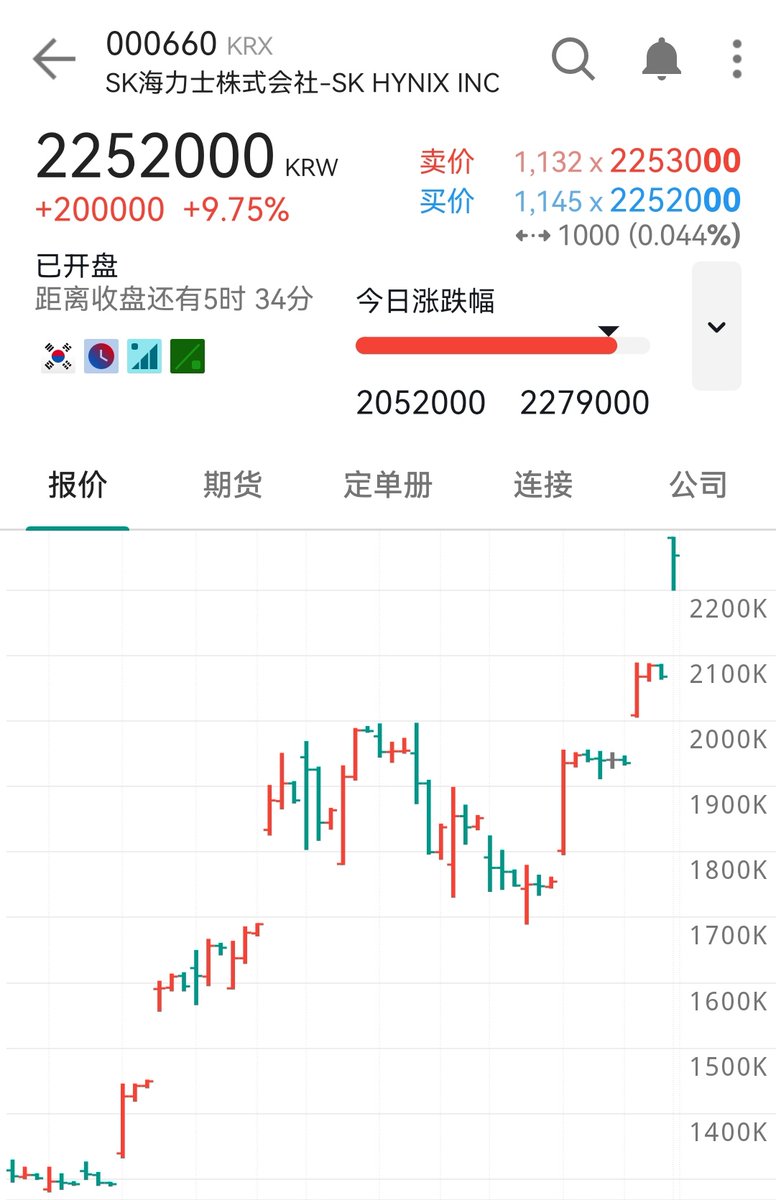 artinmemes's tweet photo. 韩股涨熔断，海力士又狂了

注意6-7月是他们美股adr的时间窗，保荐机构是摩根大通花旗高盛boa

其中2家研报给的目标价

花旗 310万
摩根大通 300万 https://t.co/tOmloMr4Ke