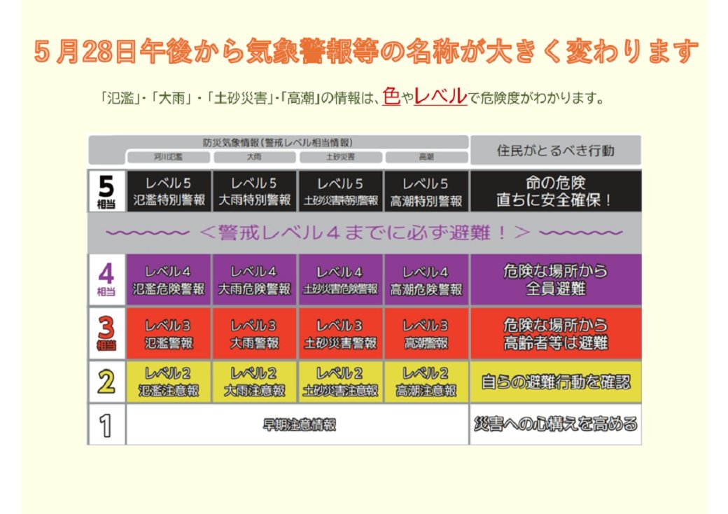ehime_pref's tweet photo. ＼ 防災気象情報が新しくなります／ 
新たな防災気象情報は、避難行動に対応した5段階の警戒レベルごとに共通した名称で発表されることになりました。レベル3の警報やレベル4の危険警報が発表されたら、早目の避難を心掛けてください。 
▼詳しくはこちら 
https://t.co/bvweDDJ9MM https://t.co/JMbmxNYNhW