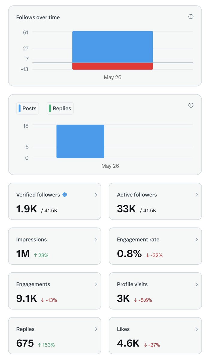 J_Swish24's tweet photo. Backed by no major network. Don’t have an agent / manager. Self repped. I’ll leave this here: 👇👇
1 million+ views on a Tuesday with 41,500 following. 150 million impressions over the last year. That’s like a guy making $900k putting up 85 points in the NHL. #PeakValueContract ready for a bag. **Pending Free agent 9/30/26. 

-People’s, as of 9:15pm eastern standard.