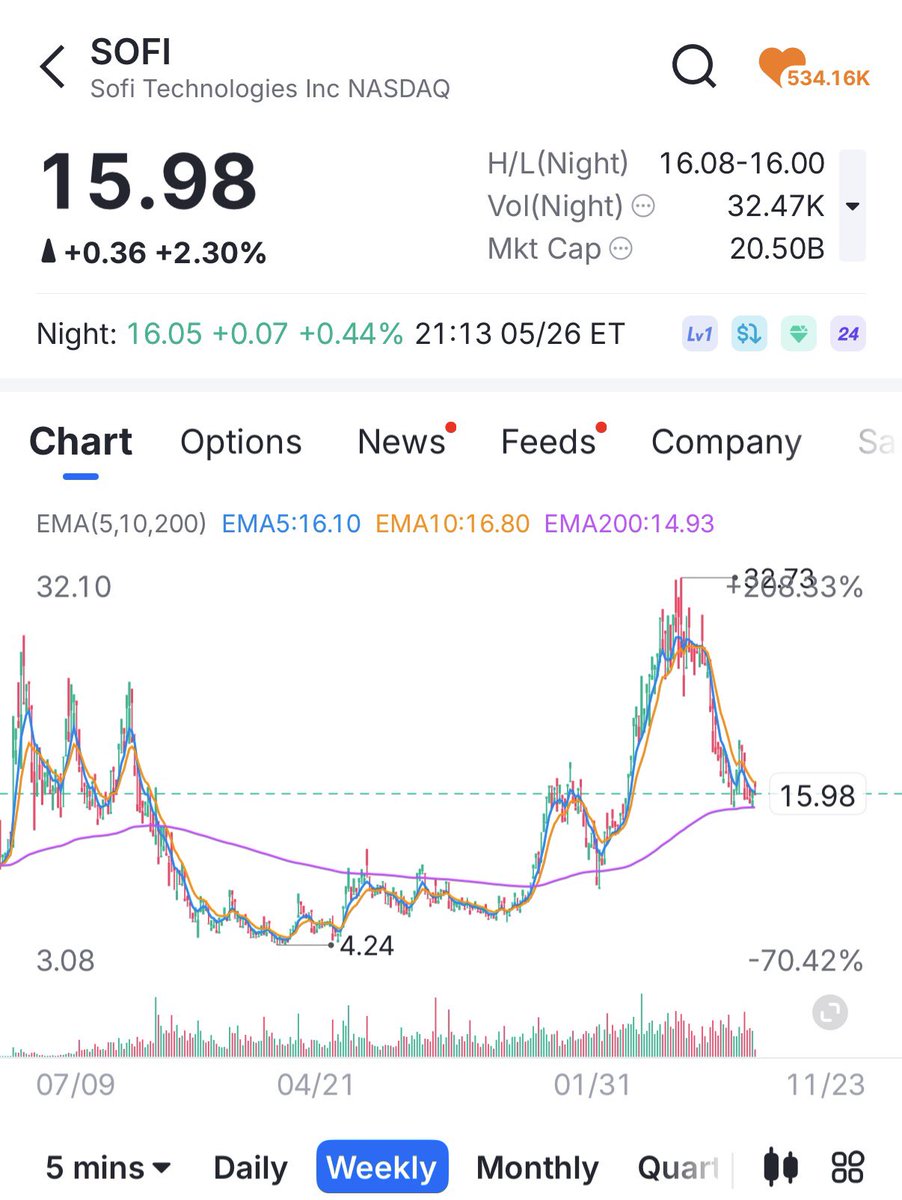 TraderJoe1999's tweet photo. $SOFI

Fundamentally cheap, sitting on historical S/R and hovering right above the 200W EMA. 

Selling aggressive CSPs here with no regard for being assigned. https://t.co/omslAfevK7