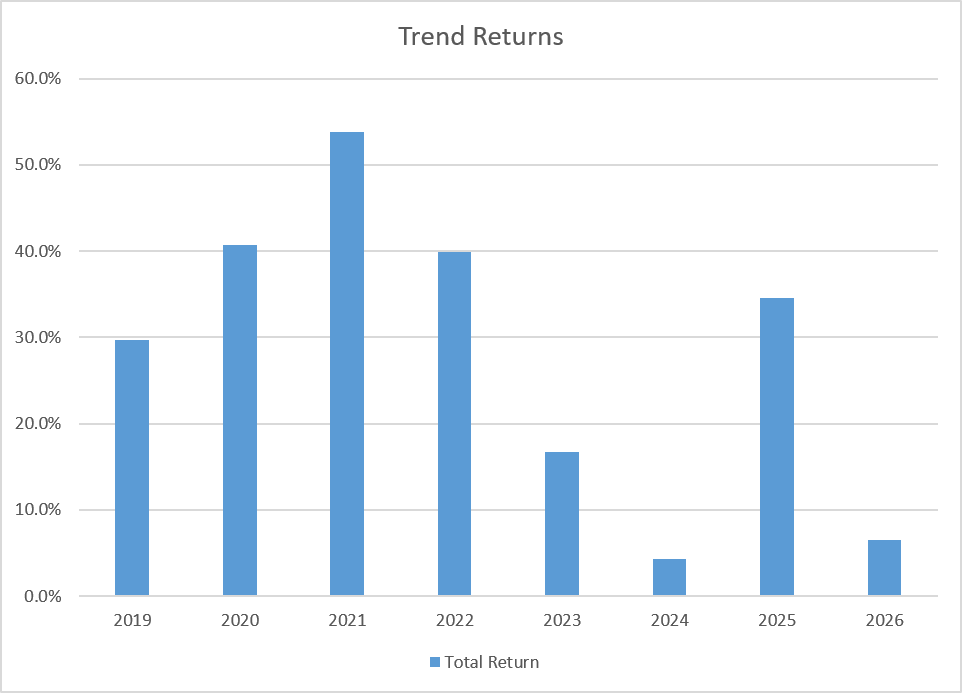 Ankit_Quant's tweet photo. A trend strategy that annualizes 34% return went through following on an yearly basis. Assess when would you quit if you started after '21. 

Linear P/L only exists in backtests and usually has hidden risks. Risk premias do not go away, and its important to distinguish between an eroding edge vs cyclical under-performance of risk-premia.