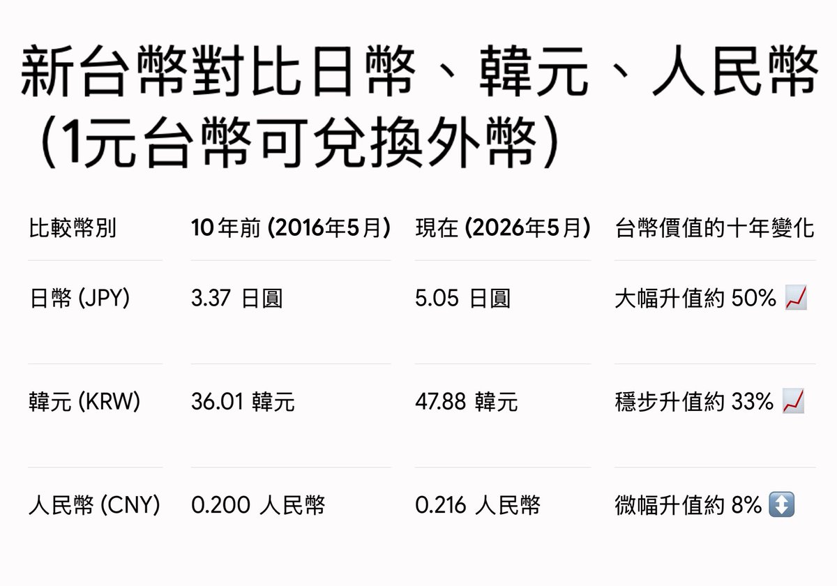 dabowagaga's tweet photo. 2015～2025，
十年間台幣對日幣、韓元、人民幣之匯率比較。

台幣對日幣：升值50%

台幣對韓元：升值33%

台幣對人民幣：升值8% https://t.co/dla0R8JWw3