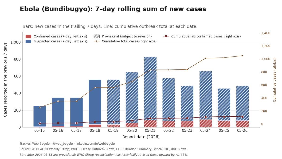 web_begole's tweet photo. Bundibugyo Ebola in DRC and Uganda. Through May 26: 1,049 cases, 241 deaths. BNO Situation Report adds +31 DRC cases and +7 DRC deaths since yesterday. Uganda unchanged. The BNO graphic doesn't split sus and conf, so today's row attributes the growth to suspected pending WHO Sitrep reconciliation. Striped bars are residuals.