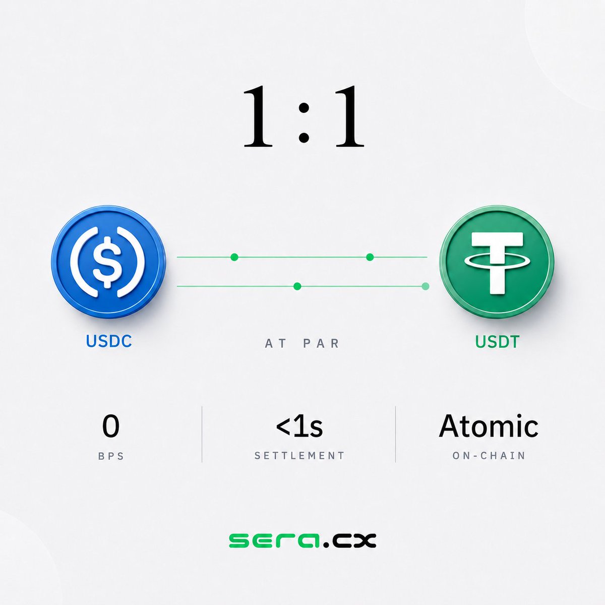 seraprotocol's tweet photo. on https://t.co/H7oNXdK71Y a dollar is a dollar

simple. https://t.co/CpNdyBp3lB