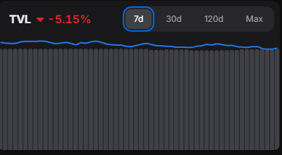 SynovaAsset's tweet photo. $NOVA TVL Tuesday - May 26, 2026

7 Day Change: -5.15%

30 Day Change: -6.42%

120 Day Change: +65.68% https://t.co/AXmAsAlFiP