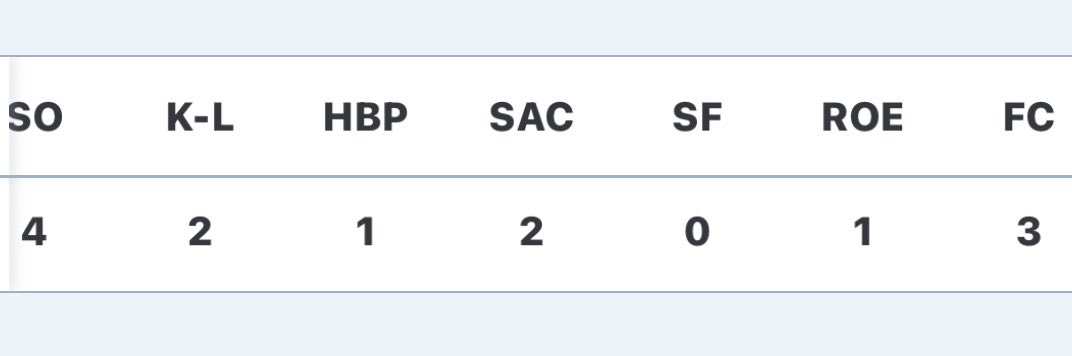 Jacoblawre446's tweet photo. I had great jv season, stats posted below we finished 21-4 learned a lot and kept it fun! @CoachCrimp @CoachDudley13 @RamsCoachMercer @CoachLuke5 @CoachEygabroat @CoachRomo24 @PrepBaseballMI @maroyer8 @Adkins_29 https://t.co/a1q3Sglk6z
