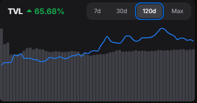 SynovaAsset's tweet photo. $NOVA TVL Tuesday - May 26, 2026

7 Day Change: -5.15%

30 Day Change: -6.42%

120 Day Change: +65.68% https://t.co/AXmAsAlFiP