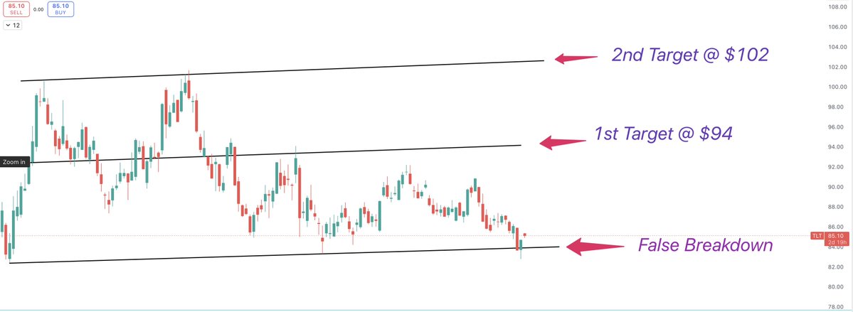 simple_setups's tweet photo. TLT - WEEKLY

TLT getting more follow through today

$TLT $TMF https://t.co/dnotjycFZy