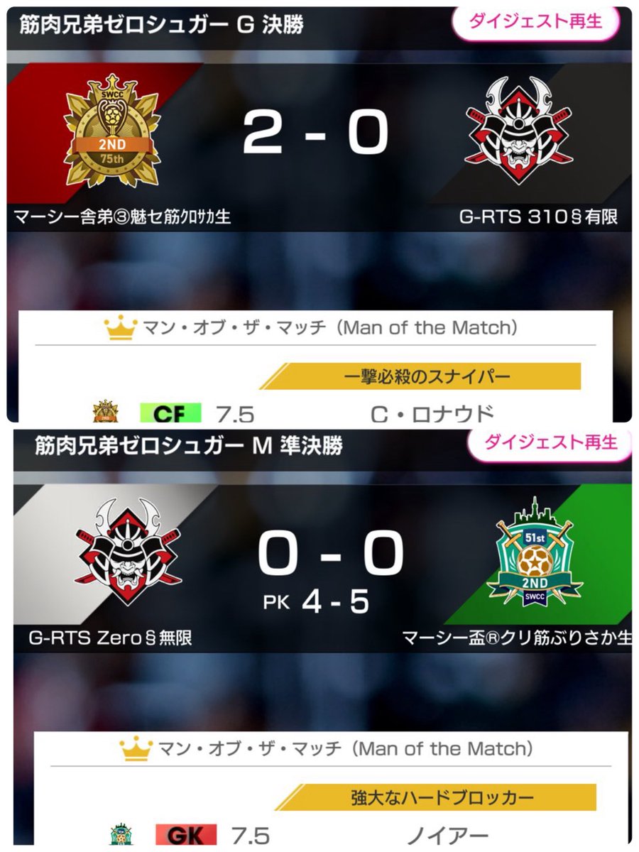 TakahamaKingdom's tweet photo. 【ドリームタッグ速報】
ワイルドカードBブロック

筋肉兄弟vsGRTS

Gで有利を引いた筋肉のマーシー舎弟が2-0の勝利‼️
Mはサイド対中央で一進一退の攻防をPKで筋肉兄弟クリバが勝利しチーム勝点4獲得‼️

あとのないGRTS‼️
マスターチャンプ率いるGRTSの底力刮目せよ‼️
 #サカつくRTW

本日22時30分より https://t.co/sSI1veFFxU