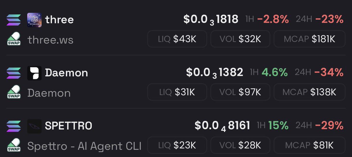 Debo_dxr's tweet photo. I collected my profits earlier
but now people are selling
$three
$daemon
$spettro
but skilled hunters are buying 🐺 https://t.co/v95hyVDmcv