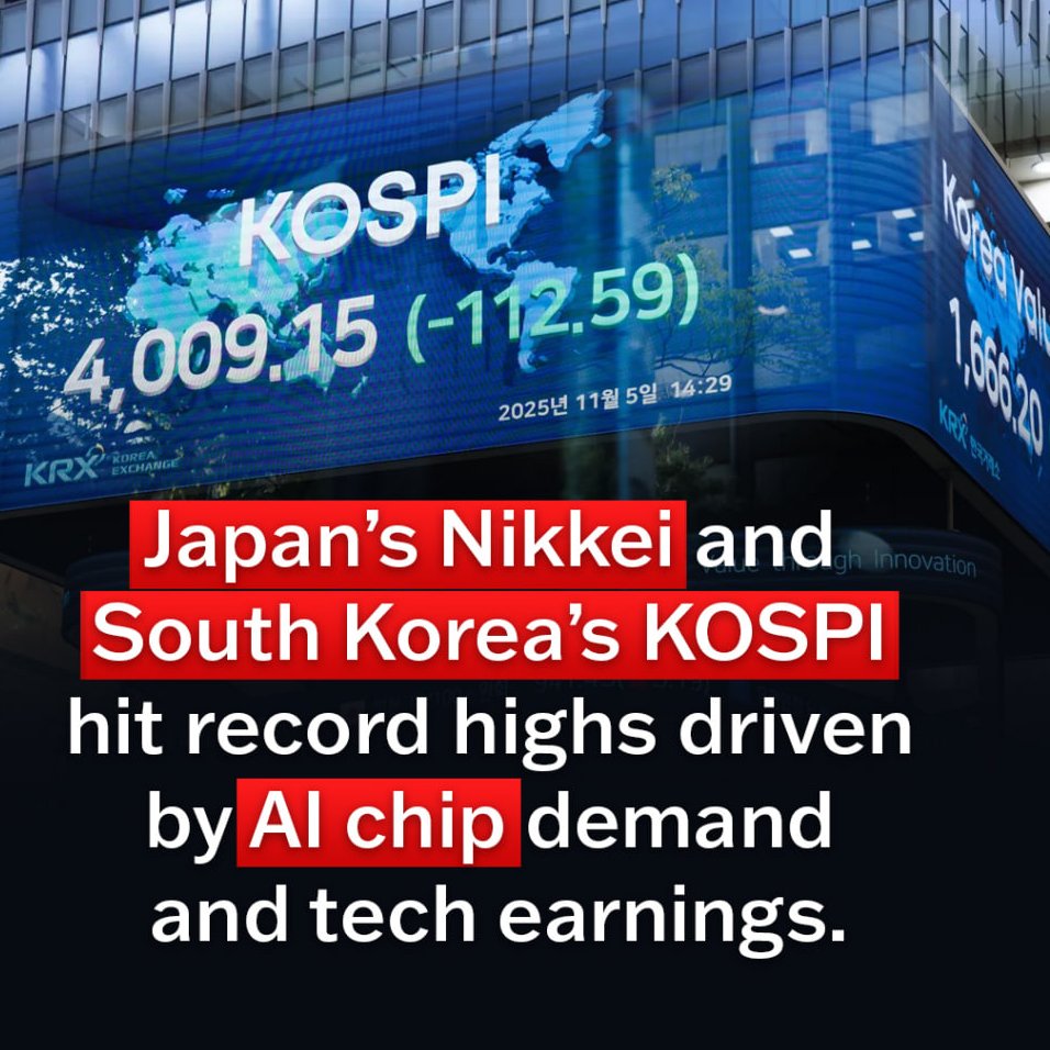alphabacknet's tweet photo. 🔥Chỉ số Nikkei (Nhật), KOSPI(Hàn), SP500 vs NASDAQ đều đã phá đỉnh

Vẫn là ảnh hưởng đến từ mảng trí tuệ nhân tạo AI.  Thậm chí KOSPI Hàn Quốc tăng mạnh đến nỗi họ phải ngắt tạm thời để bình ổn giá.

Khả năng cao chứng thế giới vẫn sẽ tiếp tục phá đỉnh chưa thể dừng lại để chuẩn bị cho những siêu IPO kiểu OpenAI, Athropic hay SpaceX =))

Trong khi đó Crypto thì... À mà thôi !!! Nhưng nhìn đi nhìn lại thì cũng đúng. Stock tăng mạnh nhờ Fomo AI, thì tội gì phải đem qua Crypto trong thời gian này +))