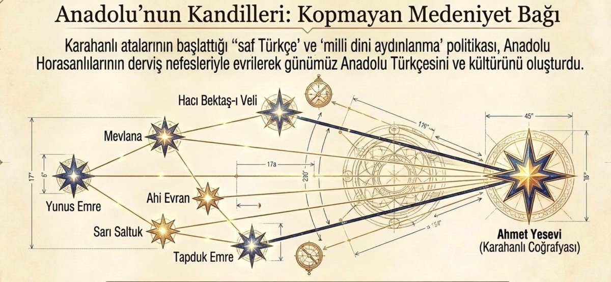 e_velieceoglu's tweet photo. Karahanlı  Aydınlanmasının 
Anadoludaki Kandilleri

Hoca Ahmet Yesevi, Karahanlılar döneminde başlattığı dini ve edebi aydınlanmayı halk tabanına yayarak Anadolu’nun Türkleşmesinde ve Müslümanlaşmasında temel bir rol oynamıştır. Bu süreç, kendisinin bizzat yetiştirdiği ve "Horasan Erenleri" olarak bilinen dervişlerin faaliyetleri aracılığıyla şu kanallardan gerçekleşmiştir:
1. Horasan Erenleri ve Alperenlik Geleneği
Ahmet Yesevi’nin dergâhında yetişen dervişler, sadece dini liderler değil; aynı zamanda coğrafyayı dönüştüren sosyal ve ekonomik aktörlerdi.
Askeri ve Manevi Savunma: Karahanlı askeri disiplini ile Yesevi tasavvufunu birleştiren bu isimler, hem derviş (eren) hem de savaşçı (alp) kimliğiyle "Alperen" unvanını almışlardır.
Fetihleri Kolaylaştırma: Anadolu’nun fethi sırasında sınır boylarındaki "uç bölgelerine" yerleşen bu erenler, bölge halkına güven vererek fetihlerin kalıcı olmasını ve kültürel kabulünü sağlamışlardır.
2. Dil Birliği ve Türkçenin Korunması
Karahanlı Devleti'nin resmi ve edebi dilde Türkçeyi koruma politikası, Ahmet Yesevi’nin eserlerinde zirve noktasına ulaşmıştır.
Yalın Türkçe Kullanımı: İslamiyet'i yaymak için Arapça veya Farsça yerine Hakaniye Türkçesi ile kaleme aldığı Divân-ı Hikmet, dini bilginin halka kendi dilleriyle ulaşmasını sağlamıştır.
Anadolu Türkçesinin Oluşumu: Horasan’dan Anadolu’ya göç eden Yesevi takipçileri, tıpkı ataları gibi saf Türkçe konuşmaya devam etmişlerdir. Bu dervişlerin şiir ve nefesleri, Karahanlı Türkçesinin evrilerek Anadolu Türkçesi haline gelmesine zemin hazırlamıştır.
3. Anadolu Aydınlanmasının Mimarları
Ahmet Yesevi'nin Orta Asya'da yaktığı tasavvuf meşalesi, Anadolu'nun manevi inşasını gerçekleştiren isimleri doğrudan etkilemiştir.
Kültürel Süreklilik: Hacı Bektaş-ı Veli, Yunus Emre, Ahi Evran, Mevlana ve Tapduk Emre gibi Anadolu’nun manevi mimarları, Ahmet Yesevi’nin kurduğu dervişlik geleneğinin Anadolu’daki uzantılarıdır.
İdari Omurga: Bu irfan geleneği, daha sonra kurulacak olan Selçuklu ve Osmanlı İmparatorluğu'nun devlet ve eğitim felsefesini inşa eden idari ve ilmi omurgayı oluşturmuştur.
