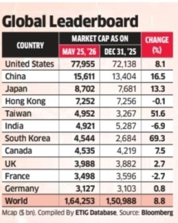 DhanValue's tweet photo. Taiwan has overtaken India to become the world’s 5th largest stock market, powered by the AI and semiconductor boom led by TSMC.

While Taiwan surged on innovation, chip manufacturing, and global investor confidence, India slipped due to slowing earnings growth, expensive valuations, and persistent foreign outflows.

The message is clear:
In today’s world, technology leadership and manufacturing strength are creating wealth faster than hype and narratives.