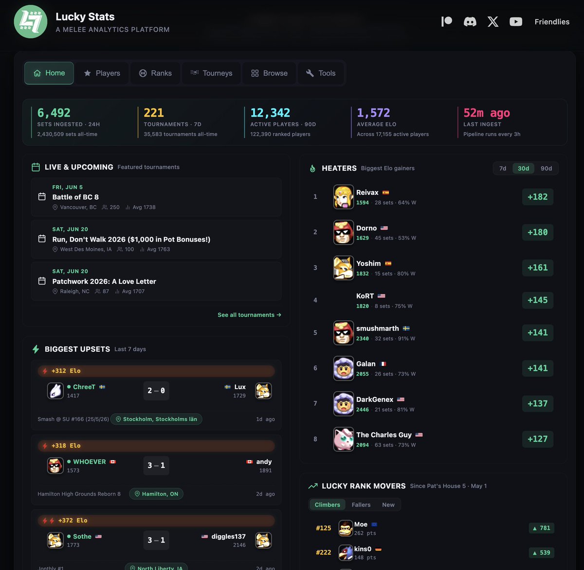 Lucky7sMelee's tweet photo. https://t.co/JYSdJxc4Mb update!

1. The Homepage now contains a variety of real-time metrics to give a more "alive" feel into the happenings in the scene

2. Navbar has been cleaned up

Soon you will be able to create a Lucky Stats account and claim your StartGG profile &amp; MORE:) https://t.co/4MbjH7VnO5
